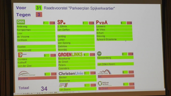 Uitslag stemming raadsvoorstel